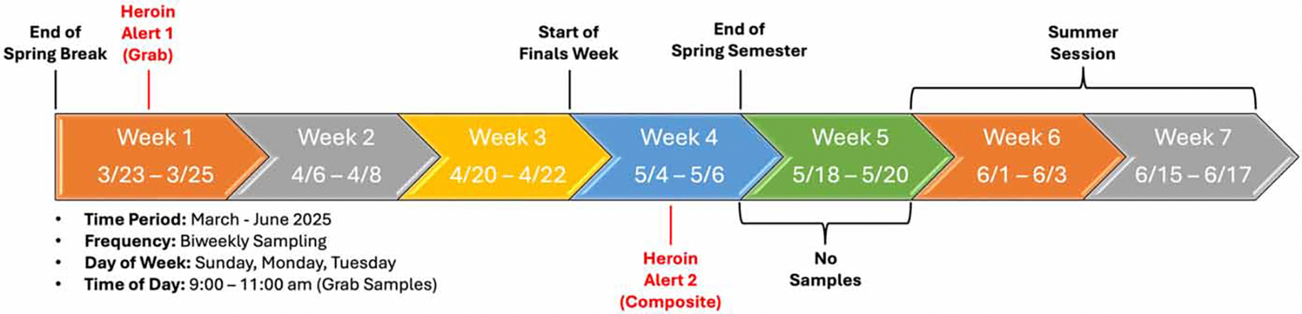 Timeline of the university campus wastewater sampling campaign.