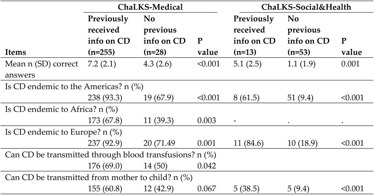 Subanalysis in the respondents to the ChaLKS-Medical (n = 283) and the ChaLKS-Social&Health (n = 66) according to whether they had received previous information on Chagas disease (CD)