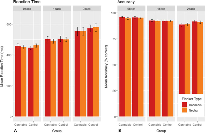 N-back flanker performance. A Mean reaction times for 0-back, 1-back and 2-back per flanker type in cannabis users and controls. Reaction time increased with increasing working memory load, independently of group or flanker types (lowest p-value < 0.001). B Mean accuracy for 0-back, 1-back and 2-back per flanker type in cannabis users and controls. Accuracy decreased with increasing working memory load, independently of group or flanker types (lowest p-value = 0.004). Error bars reflect standard error (SE) of the mean
