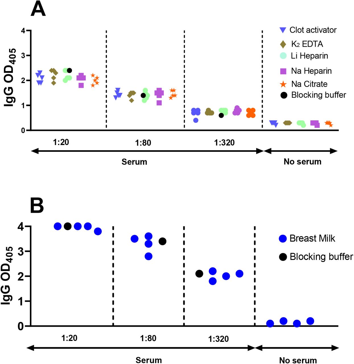 Matrix equivalency assays.The dot plot shows RBD-specific IgG antibody binding determined by ELISA. (A) Serum and plasma matrices. Serum and plasma samples were obtained from SARS-CoV-2 PCR-negative subjects (n = 5) using concurrently five different collection tubes, as indicated by the different symbols. (B) Breast milk matrix. Breast milk samples were collected from four SARS-CoV-2 PCR-negative lactating mothers. (A,B) All matrices (serum and plasma in panel A and breast milk in panel B) were used to serially dilute serum from one SARS-CoV-2 antibody positive subject at 1:20, 1:80, and 1:320, as indicated. The same seropositive sample was also diluted in conventional ELISA blocking buffer (reference condition, black circle). No serum indicates ELISA results obtained with the various matrices only (serum, plasma, breast milk), in the absence of the diluted seropositive serum. In both panels, each symbol represents one matrix per study subject.