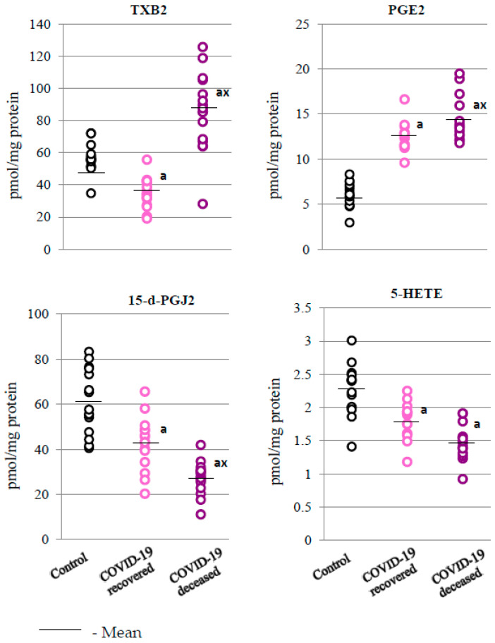 Levels of pro-inflammatory eicosanoids, thromboxane B2 (TXB2) and prostaglandin E2 (PGE2), and anti-inflammatory eicosanoids, 15-deoxy-delta12,14-prostaglandin J2 (15d-PGJ2) and 5-hydroxyeicosatetraenoic acid (5-HETE), observed in the granulocytes obtained from recovered (n = 15) and deceased COVID-19 patients (n = 15), as well as from persons from the control group (n = 15). The data points represent the individual values per group: a—significantly different from control group, p < 0.05; x—significantly different from recovered COVID-19 patients, p < 0.05.