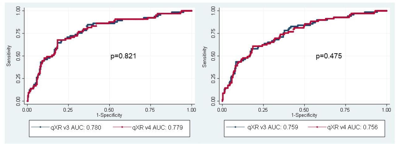 Receiver operating characteristic (ROC) curves and estimates of area under the ROC curves (AUC) for qXR versions 3 and 4 to identify abnormalities consistent with TB in the triage cohort using the culture (left) and Xpert (right) reference standards.