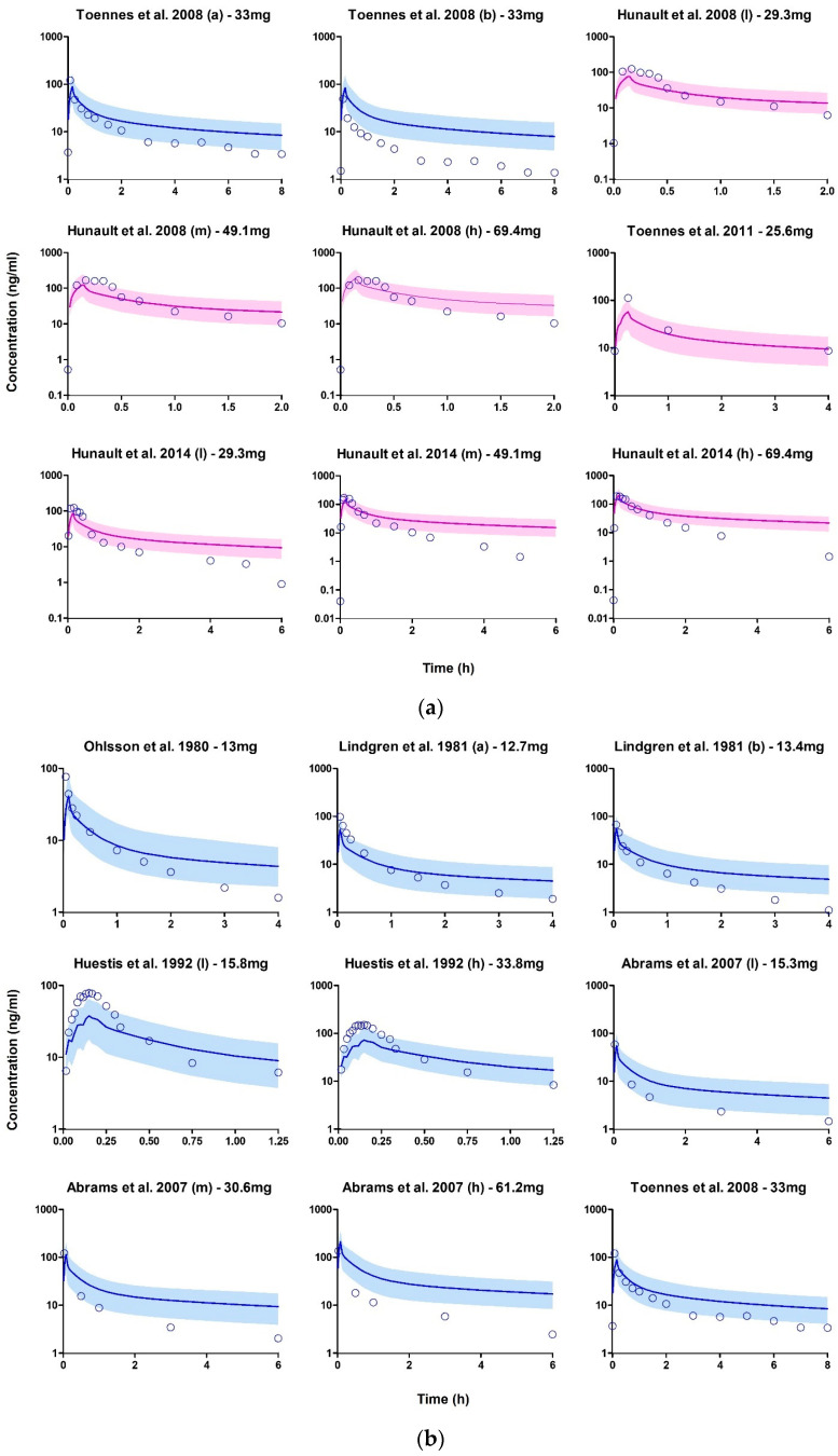 (a) Plasma concentration profiles following THC inhalation after smoking cannabis. The open blue circle represents the observed data. The solid line depicts the median PBPK predicted concentrations, while the shaded area (5th to 95th percentile) indicates the 90% prediction interval. The purple and blue profiles display the overlay of PBPK simulated values with the observed values in the training and verification datasets, respectively. (b) Plasma concentration profiles following THC inhalation after smoking cannabis. The open blue circle represents the observed data. The solid line depicts the median PBPK predicted concentrations, while the shaded area (5th to 95th percentile) indicates the 90% prediction interval. The blue profile displays the overlay of PBPK simulated values with the observed values in the verification datasets [85,86,92,93,94,95,96,97].