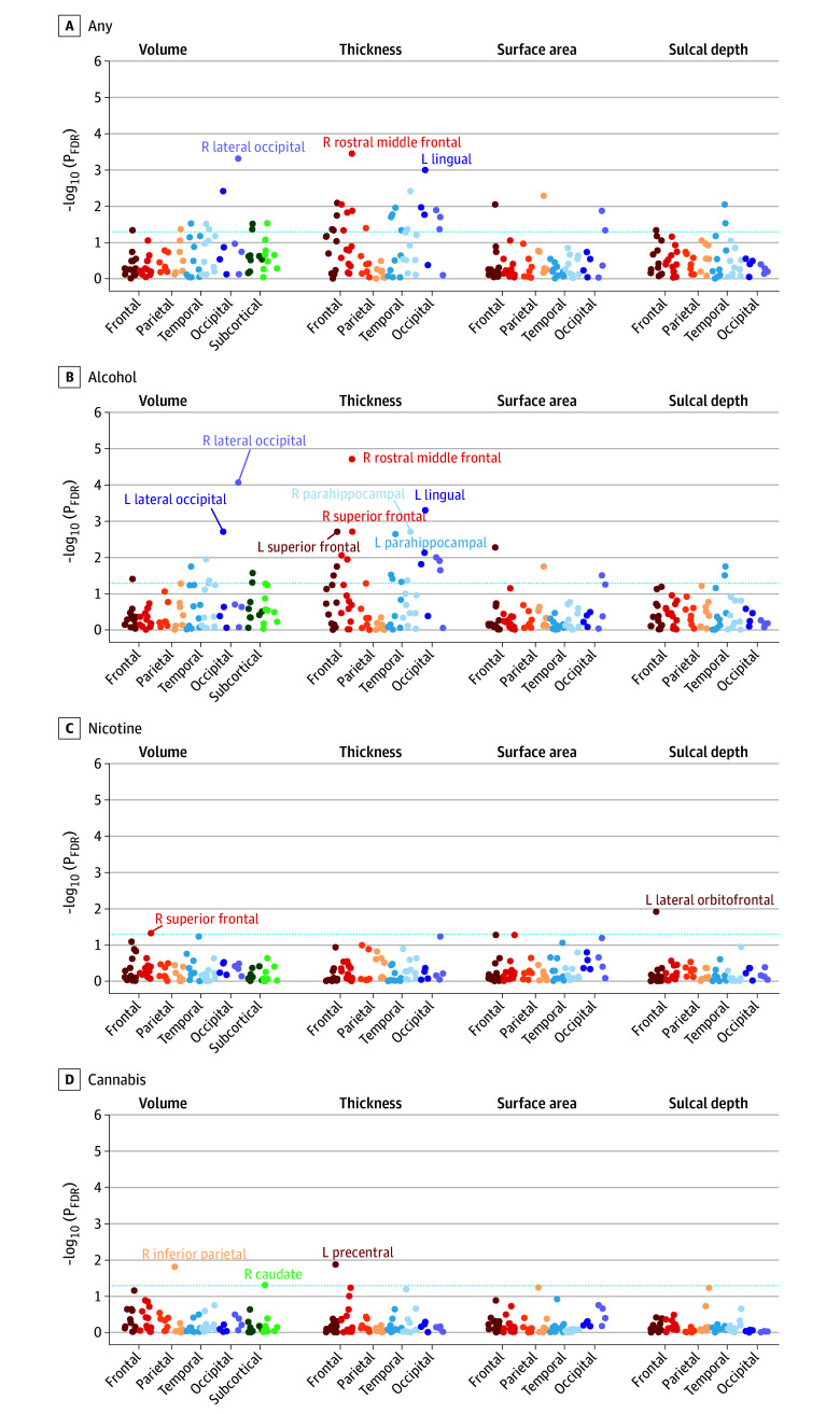 Manhattan Plots of Regional Neuroanatomical Associations With Early Substance Use Initiation in the Adolescent Brain Cognitive Development (ABCD) StudyThis figure plots –log10-transformed false discovery rate (FDR)–corrected P values (PFDR) from mixed-effect regressions for all regional association analyses grouped within neuroanatomical metrics for each substance (ie, cortical and subcortical volume, thickness, surface area, and sulcal depth). P values are aggregated and color coded by cortical lobes and subcortical regions with darker colors reflecting left (L) hemisphere and lighter colors reflecting right (R) hemisphere for each region (eg, dark red indicates L frontal lobe and lighter red indicates R frontal lobe). Although often considered separate from frontal, parietal, and temporal lobes, and located at their junction, for simplicity the insular cortex is plotted here along with temporal regions. Dashed blue line reflects PFDR < .05. For any substance and alcohol use (A, B), labeled regions reflect associations that are Bonferroni-significant for all study comparisons (P < .05 / 1188=4.21 × 10−5). For nicotine and cannabis use (C, D), labeled regions reflect FDR-significant associations.
