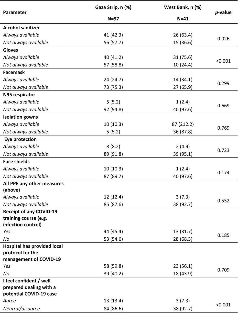 Univariate analysis comparing Gaza Strip and West Bank in terms of healthcare workers preparedness and personal protective equipment (PPE) availability