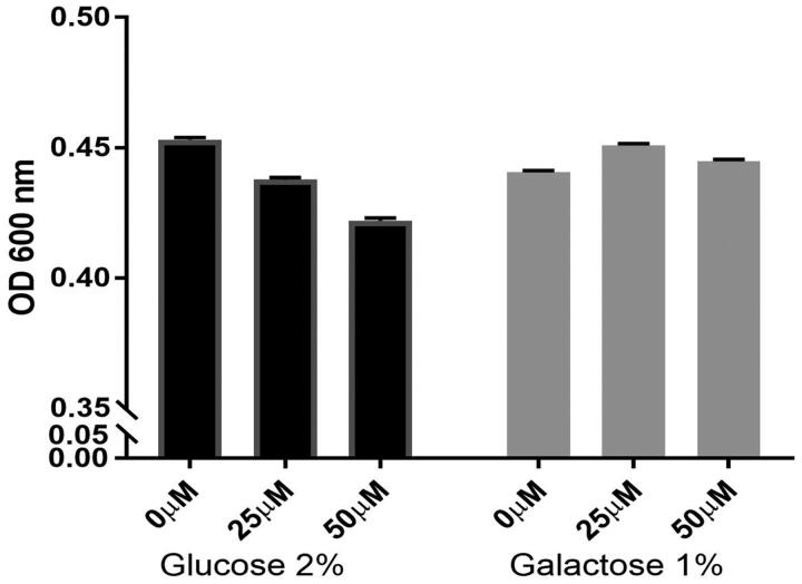 OD600max results in S. cerevisiae BY4741 in the presence of 0, 25 and 50 µM of EG-018 in glucose and galactose.