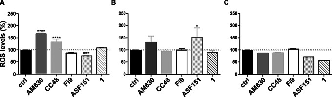 Reactive Oxygen Species (ROS) induction. Production of the Reactive Oxygen Species (ROS) as percentage vs. untreated cells (ctrl) after 48 h treatment with each CB2R ligand at 1 µM in HGC27-S cells (A), in HGC27-R cells (B), in AGS cells (C). Data are means ± SD (n = 3). Significant results are marked as follows: *p < 0.05; ***p < 0.001; ****p < 0.0001