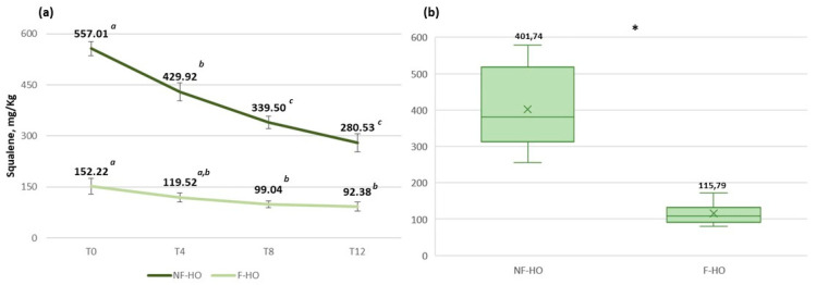 Evolution of the content of squalene in non-filtered (NF-HO) and filtered (F-HO) cold-pressed hempseed oil during 12 weeks of storage in transparent glass bottles (a). Data are expressed as the mean ± sd of n = 3 oil bottles, each analyzed in triplicate. a–c: different superscript letters in the same line indicate significantly different values for a given parameter (p < 0.05 by post hoc Tukey’s HSD test); the same superscript letters in the same line indicate not significantly different values (p > 0.05 by post hoc Tukey’s HSD test). Figure (b) illustrates the mean content of squalene in all NF-HO and F-HO samples. Data are expressed as the mean ± sd of n = 12 oil bottles, each analyzed in triplicate. In each box, “×” indicates the average value. In the comparison of squalene between NF-HO and F-HO samples, “*” indicates significantly different values (p < 0.05 by Student’s t-test).