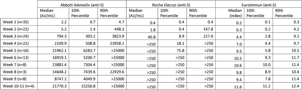 Longitudinal antibody response in a group of healthy volunteers following vaccination with mRNA-1273 or BNT162b2 SARS-CoV-2 as measured by three different anti-S assays. Initial detectable positive values were identified at Week 3 with values peaking at Week 7, consistent with anamnestic booster response. Values are reported as the median antibody levels along with the 10-90th percentile