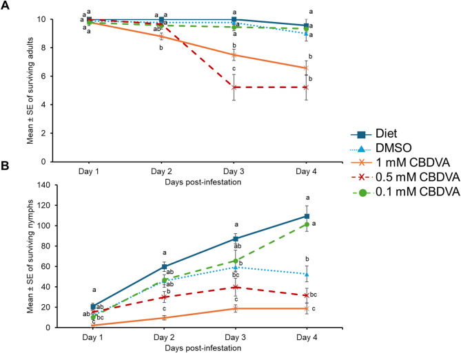 CBDVA has detrimental effects on cannabis aphids in artificial feeding assay. Cannabis aphids were maintained on artificial diet supplemented with either DMSO, 1 mM CBDVA + DMSO, 0.5 mM CBDVA + DMSO, or 0.1 mM CBDVA + DMSO. A cohort of ten 8-day old adult aphids were transferred to artificial diet and allowed to feed for 4 days and the number of and (A) surviving adults and (B) nymphs remaining each day was monitored (n = 9 diet, n = 9 DMSO, n = 14 for 1 mM CBDVA, n = 9 for 0.5 mM CBDVA, and n = 9 for 0.1 mM CDBVA). The aphid counts at each time-point were analyzed with one-way ANOVA followed by Tukey’s HSD post-hoc test. Different letters indicate significance at P < 0.05