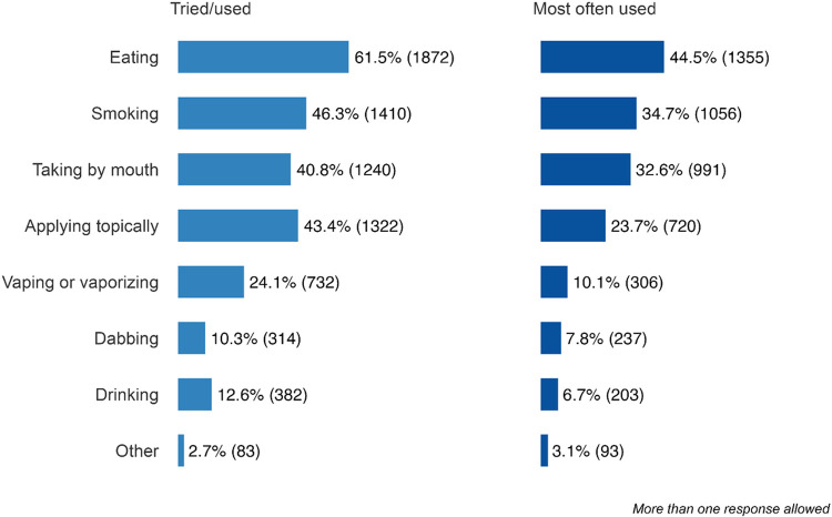 Self-reported routes of cannabis administration