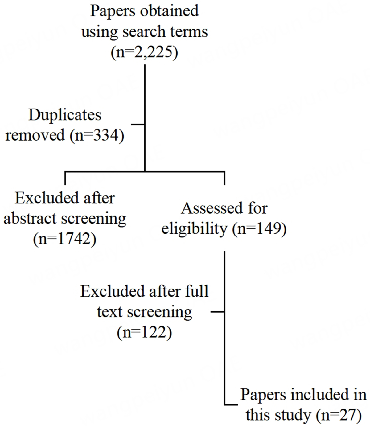PRISMA diagram showing the number of papers sorted through each stage of screening for this review article.
