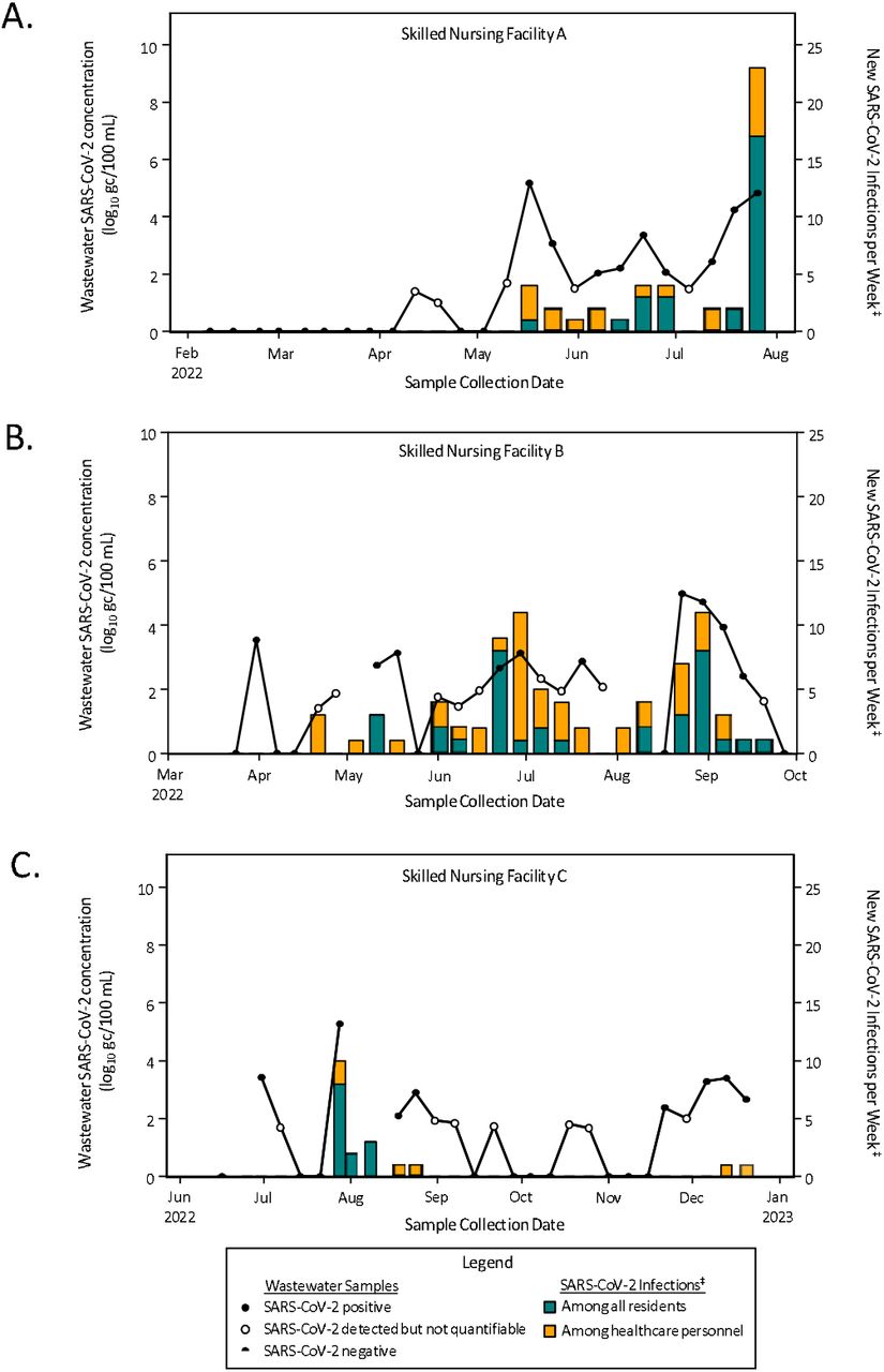 Wastewater SARS-CoV-2 concentration (using the enMF concentration method†) and SARS-CoV-2 infection counts among residents and healthcare professionals over 25 weeks at three skilled nursing facilities (panels A – C), Atlanta, GA, 2022Figure 1 Footnotes:*Abbreviations: SARS-CoV-2, severe acute respiratory syndrome coronavirus 2; gc, genome copies; enMF, electronegative membrane filtration†Results presented in this figure were generated with the enMF virus concentration method. Results generated with the nanoparticle virus concentration method are presented in Supplement 4, Figure S4.1.‡Data sources for SARS-CoV-2 infections: counts among healthcare personnel as well as among all residents at skilled nursing facilities (SNFs) A and C were obtained from the National Healthcare Safety Network Long-Term Care Facility COVID-19 Report; infection counts among residents in one wing of at SNF B were obtained from the condensed epidemiologic data re-collection tool (Supplement 1).