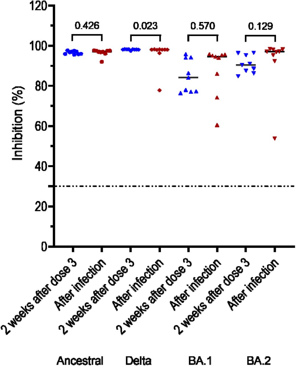Neutralising antibodies measured at week 2 and 15 after booster vaccination in 11 HCWs with an infection episode documented after the booster dose