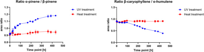 Area ratios between two double‐bond isomers. Areas (n = 3) were determined on the BGB‐wax column using GC‐FID.