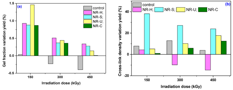 The gel fraction (a) and cross-link density (b) variation yield of the irradiated versus non-irradiated samples.