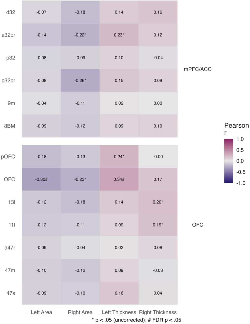 Pearson correlation heat matrix showing associations with orbitofrontal cortex and medial prefrontal/anterior cingulate cortex subregions for surface area and thickness and cannabis use disorder symptom count.