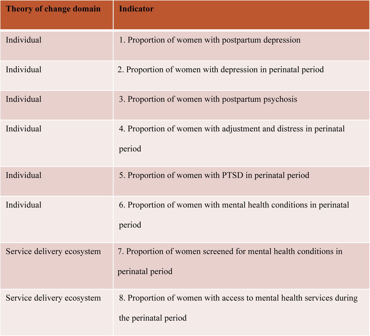 List of PMH indicators identified in the scoping review