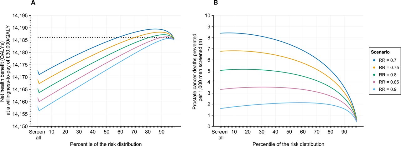 Impact of different relative mortality reductions with screening on the (A) cost-effectiveness of MRI screening (net health benefit at a willingness-to-pay [WTP] threshold of £30,000 per quality-adjusted life-year [QALY]) and (B) the number of prostate cancer deaths prevented relative to no screening.