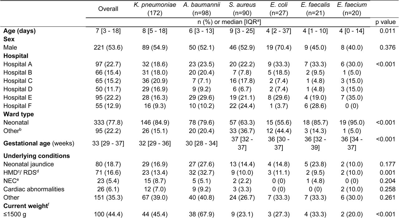 Characteristics of infant cases of bloodstream infection and meningitis, overall and by causative pathogen, at six sentinel hospitals in South Africa, September 2019-October 2020, n=428