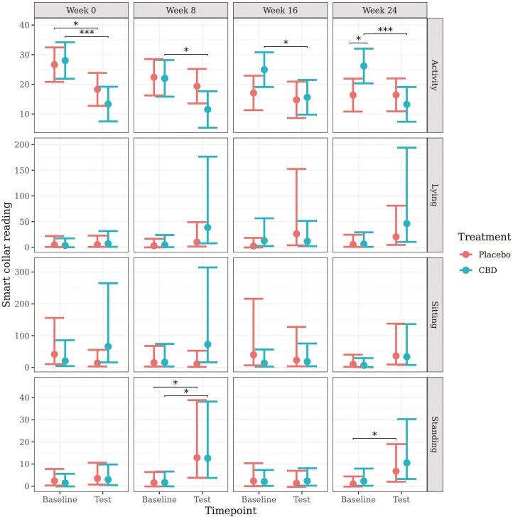 Predicted mean (±95% CI) activity, lying, sitting, and standing as measured with a smart collar at baseline and during a car stress test at week 0, 8, 16, or 24 of daily dosing of CBD or placebo.