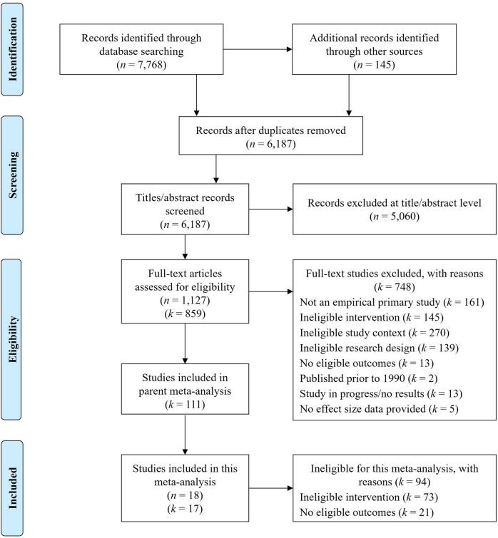 PRISMA flow diagram displaying numbers of reports and studies included in review