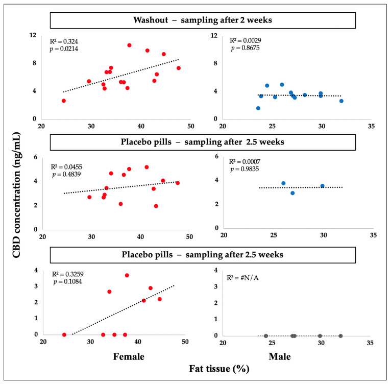 A graphical representation of the results of a linear regression analysis of pairs of dependent and independent variables: The concentration of CBD is represented by the dependent variable on the y axis, while the proportion of adipose tissue in female (F) and male (M) participants is represented by the independent variable on the x axis (N = 31).