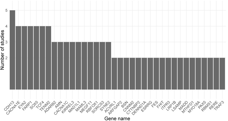 Overview of the genes overlapping between genes residing in MDD-associated loci [18] and genes identified as differentially methylated upon exposure to cannabis or cannabis-derived compounds in two or more epigenome-wide studies.
