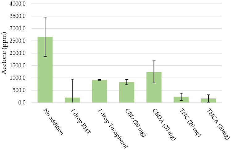 Detection of acetone in samples (PPM) when antioxidants or cannabinoids are present (error bars show the 95% confidence interval).