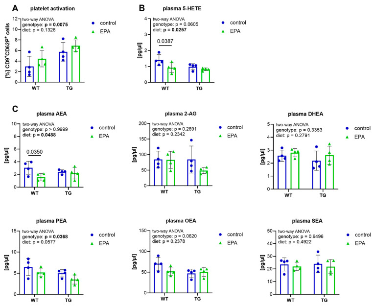 Analysis of platelet activation and plasma lipid mediators. Platelet activation was assessed via flow cytometry. CD9 was used to label platelets, and CD62P was used as an activation marker. The graphs show (A) the percentage of gated CD9+ platelets positive for CD62P, and the quantification of plasma (B) eicosanoids and (C) endocannabinoids and endocannabinoid-like amides. (A–C) A two-way ANOVA for the main diet and genotype effects was performed, followed by Šídák’s multiple comparison test. A 95% confidence interval was used, and p-values less than 0.05 were considered significant. The graphs are presented as the mean ± standard deviation, with all data points shown.