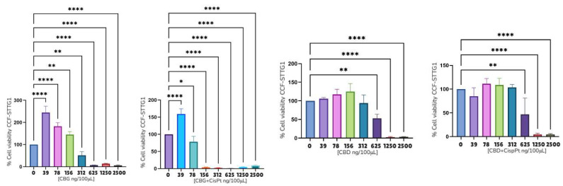 MTT viability assays of CBG and CBD with CisPt in CCF-STTG1. The asterisks in the figure represent the following levels of statistical significance: p < 0.05 (*), p < 0.01 (**), p < 0.0001 (****).
