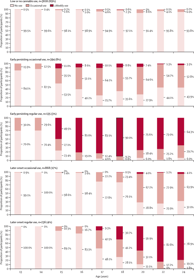 Cannabis trajectory classes showing timing and frequency of use at age 13–24 years (derived from repeated measures)