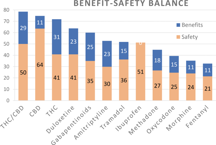 The overall weighted preference values for the neuropathic pain pharmacotherapies. More blue means more benefit, more red indicates more safety.