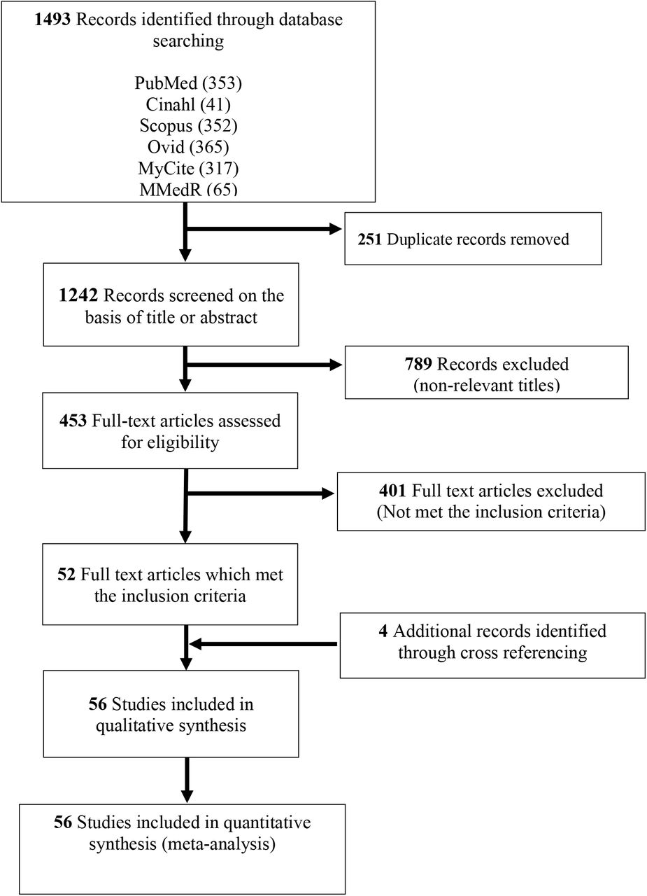 PRISMA flow diagram of the literature screening process. Numbers indicate the article count retained at each step of the process.
