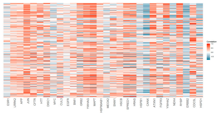 Heatmap showing the correlation between the top 30 identified genes (x-axis) and the 224 high-confidence autism-related genes (SFARI score 1, y-axis). Correlation values are represented by a color gradient, with blue indicating negative correlations, red indicating positive correlations, and white representing no correlation.
