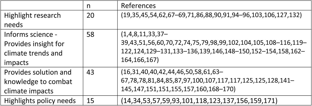 Research Categories and Number of Studies in Identified Categories from Previous Studies in Sub-Saharan Africa