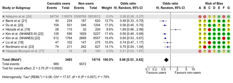 Forest plot and risk of bias: sensitivity analysis of MASLD riskIV, inverse variance; Random, random-effects model; + Low risk of bias; ? Some concerns; - High/very high risk of bias; ᵃ CI calculated using the Wald-type method; ᵇ Tau² calculated using the restricted maximum-likelihood methodRisk of bias legend: (A) Risk of bias due to confounding; (B) Risk of bias arising from measurement of the exposure; (C) Risk of bias in selection of participants into the study (or into the analysis); (D) Risk of bias due to post-exposure interventions; (E) Risk of bias due to missing data; (F) Risk of bias arising from measurement of the outcome; (G) Risk of bias in selection of the reported resultMASLD, metabolic dysfunction-associated steatotic liver diseaseReferences: [17-24]