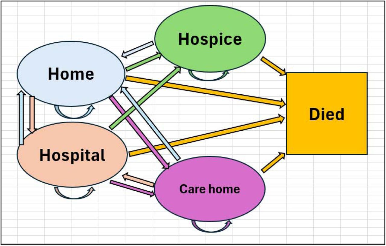 Overview of Markov model structure (24-hour cycle)