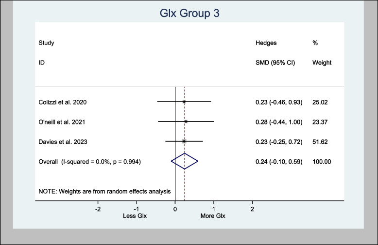 Meta- analysis of Glx (Hippocampus) n = 128; p = 0.170