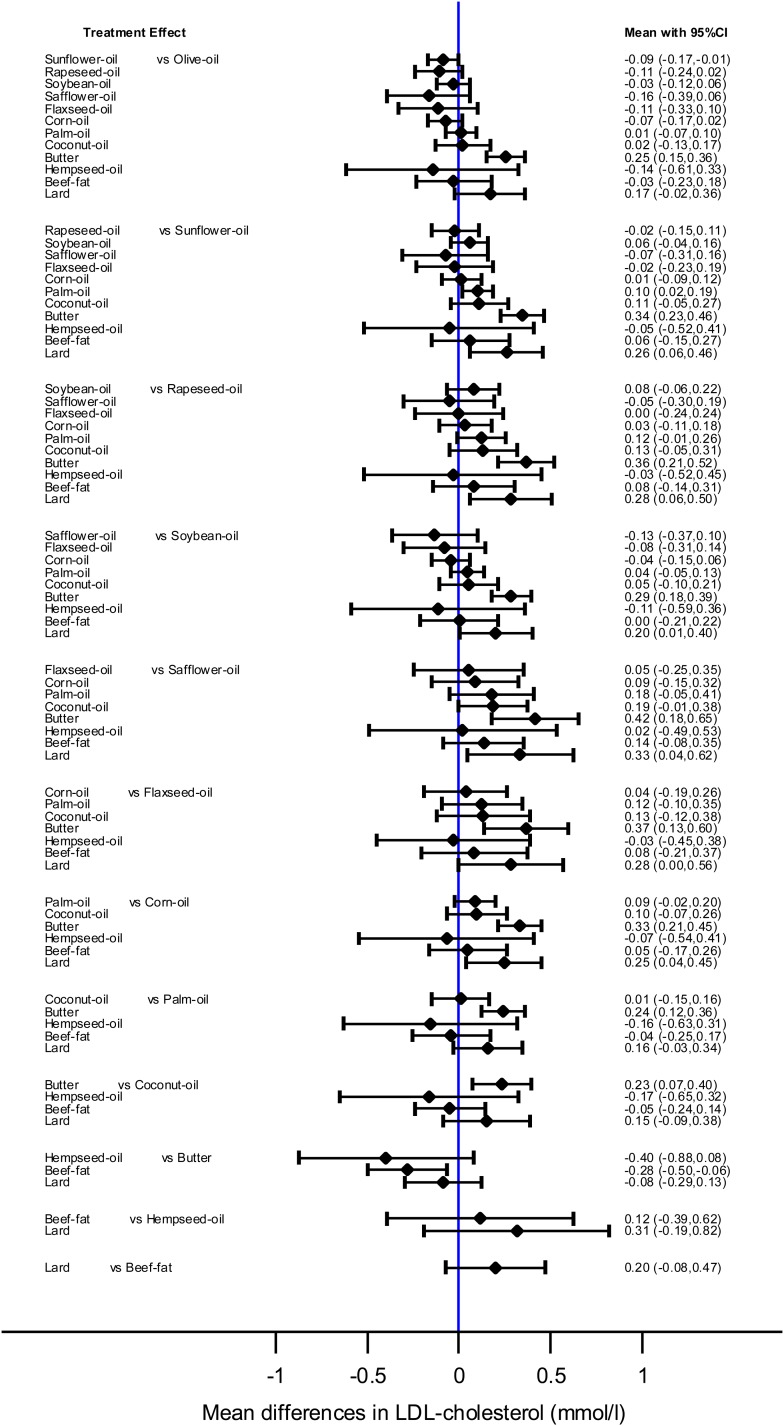 Interval-plot showing the mean differences (95% CI) for LDL-C as estimated from the NMA for every possible pair of interventions. Solid lines represent 95% CIs.