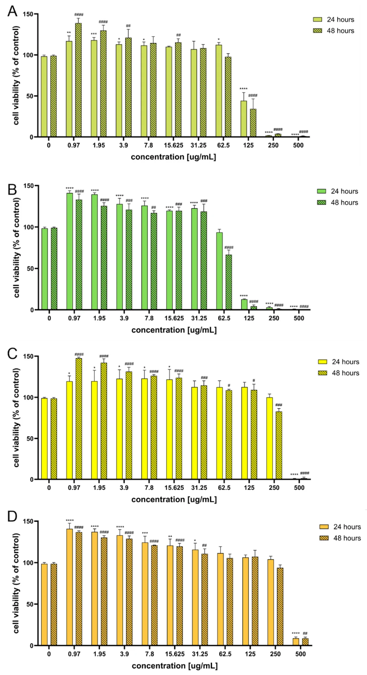 Cytotoxicity of hemp essential oils toward BJ human skin fibroblasts after 24 and 48 h of incubation with essential oils at concentrations ranging from 0.97 to 500 µg mL−1. Cell viability was determined using the MTT assay and expressed as the mean ± SD (n = 3). (A)—essential oils obtained from flowers, bracts and leaves of the upper part of the inflorescence; (B)—essential oils obtained from flowers, bracts and leaves from the lower part of the inflorescence; (C)—essential oils obtained from bracts and leaves from the upper part of the infructescence; (D)—essential oils obtained from bracts and leaves of the lower part of the infructescence. Statistical analysis was performed using one-way ANOVA followed by Dunnett’s multiple comparisons test. Statistical significance was assessed relative to the untreated control (cells cultured without the tested compound). For the 24 h incubation: p < 0.05 (*), p < 0.01 (**), p < 0.001 (***), and p < 0.0001 (****). For the 48 h incubation: p < 0.05 (#), p < 0.01 (##), p < 0.001 (###), and p < 0.0001 (####).