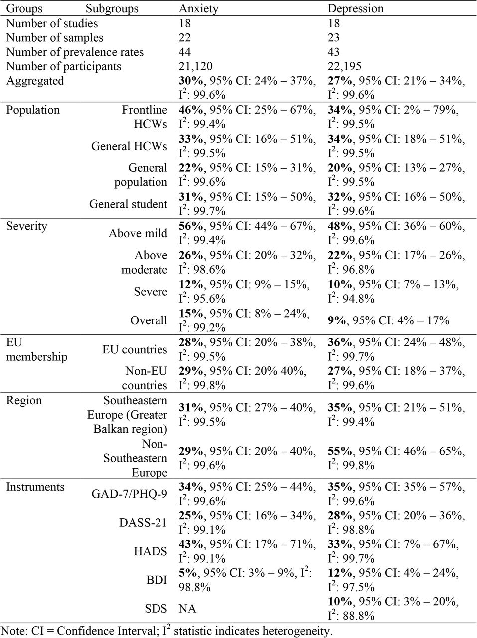 Subgroup analyses of anxiety and depression prevalence