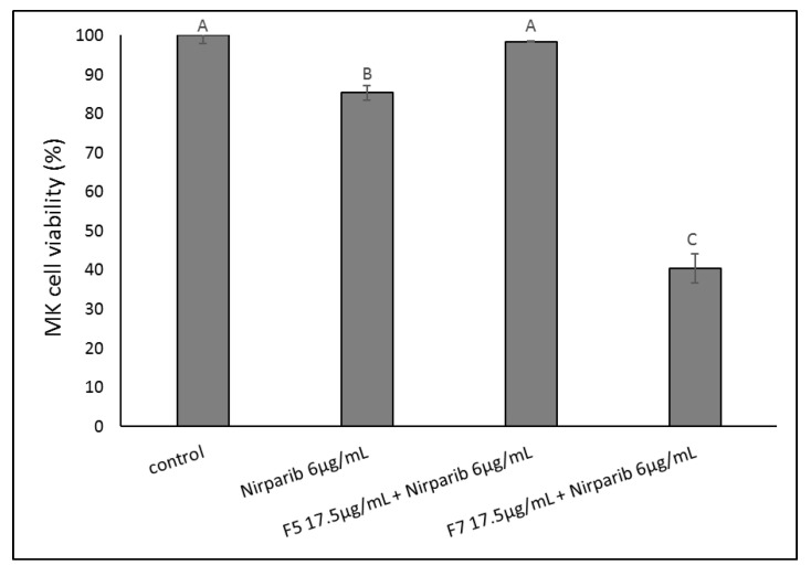 Cell viability of MK cells following treatment with niraparib, niraparib+F5 or niraparib+F7. Cell viability was determined by XTT assay at 48 h as a function of live cell number. Control was vehicle control (1.00% v/v methanol + 0.60% v/v DMSO). Error bars indicate ± SE (n = 2). Levels with different Upper case letters were significantly different from all combinations of pairs by Tukey–Kramer honest significant difference (HSD; p ≤ 0.05).