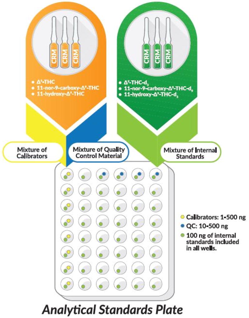 A schematic representation of the commercially available ToxBox® forensic test kit. Each test kit is manufactured with NIST-traceable certified reference material. First and second source material is used for calibrators and quality control samples, respectively. Calibrators range from 1 to 500 ng/mL per well after addition of 1 mL of blank matrix. Second source quality control samples range from 10 to 500 ng/mL per well after addition of 1 mL of blank matrix. All wells contain 100 ng/mL of each isotopically-labeled internal standard (THC-d3, THC-OH-d3, and THC-COOH-d9) after addition of 1 mL of matrix. (Certain elements of this figure were taken with permission from www.caymanchem.com).