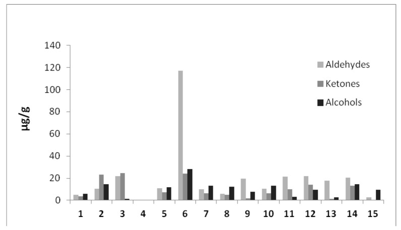 Lipid oxidation products quantified in CBD based oils preparations (expressed as μg/g SI equivalents).