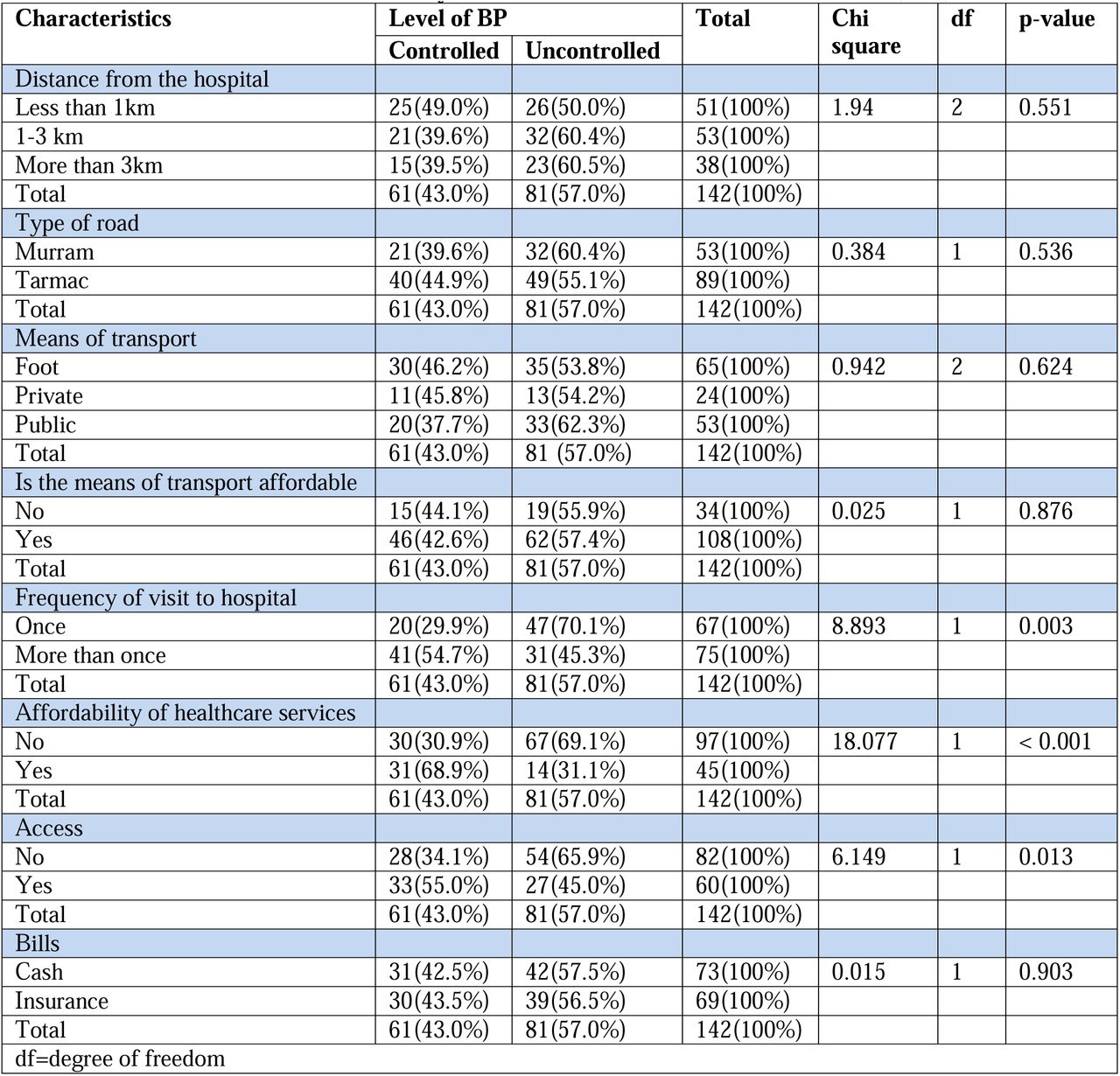 Association Between Accessibility to Healthcare and Blood Pressure Control (n,%)