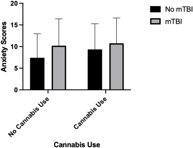 Interaction effects from a binary logistic regression showing mean GAD-7 anxiety scores (± SD) by cannabis use status and mTBI history (p = .016).Note. Descriptive statistics are as follows: no cannabis/no mTBI (M = 7.41, SD = 5.54), no cannabis/mTBI (M = 10.22, SD = 6.19), cannabis/no mTBI (M = 9.34, SD = 5.94), and cannabis/mTBI (M = 10.75, SD = 5.86).