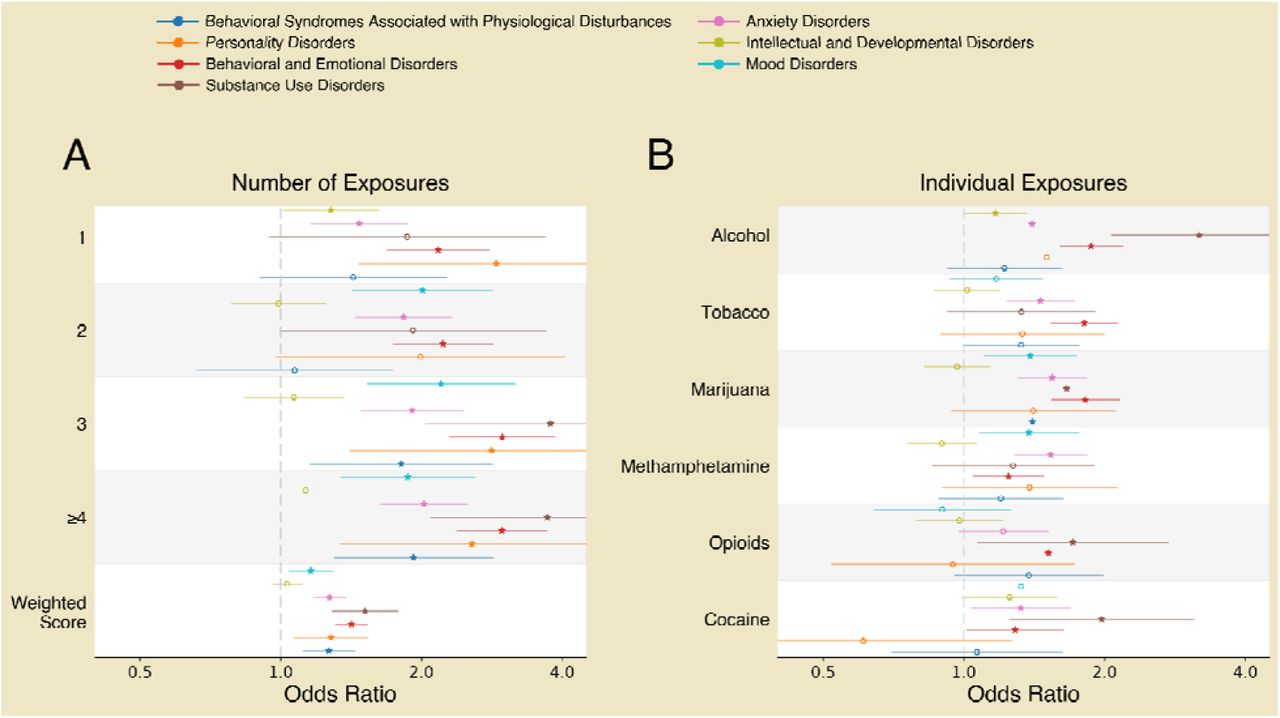Forest plot of marginal effects of PSE counts and types on psychiatric and neurological indications. Each panel shows estimated effects and 95% CIs for prenatal exposure counts and types across 7 diagnostic outcomes. Points indicate mean parameter estimates for odds ratios, and horizontal lines denote corresponding CIs. Significant predictors are indicated by star markers. Outcomes for each exposure feature are grouped by row. Panels correspond to different groupings of exposure features (A - Number of prenatal exposures, B - Exposure type). For the exposure score, the odds ratio corresponds to a one standard deviation increase. Individuals were assigned “1” if they had at least 1 confirmed or suspected exposure within the exposure type group and a “0” if they had no exposure.