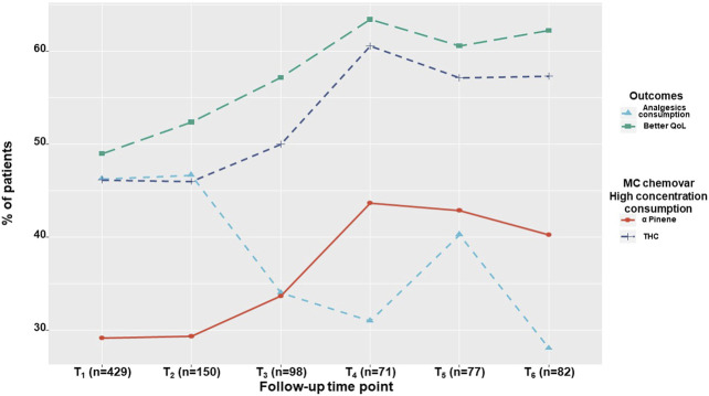 Time-dependent outcome rates. The percentage of patients reporting on analgesics consumption and on 'better' quality of life, alongside with the percentage of patients consuming high THC and α-pinene monthly doses, demonstrated for the study sample at one month intervals within a six-month period. QoL, Quality of life; THC, ∆-9-tetrahydrocannabinol; T1, One-month Follow-Up; T2, Two month Follow-Up; T3, Three month Follow-Up; T4, Four month Follow-Up; T5, Five month Follow-Up; T6, Six month Follow-Up.