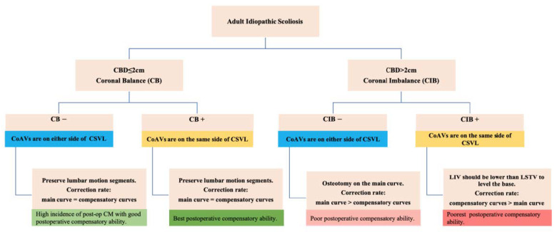 Schematic diagram of the correction strategy for each type of patient. Firstly, CB is diagnosed if CBD ≤ 2 cm, and CIB is diagnosed if CBD > 2 cm. Secondly, the apical vertebra modifier is defined as negative (−) when CoAVs are on either side of the CSVL and positive (+) when CoAVs are on the same side of the CSVL. Thirdly, the surgical correction strategies for the four types of patients, as well as the postoperative compensatory capacities, are illustrated in the bottom line of the figure. Preoperative CB+ patients have the best compensatory ability in the event of postoperative CIB. Preoperative CIB+ patients have the poorest postoperative compensatory capacity.